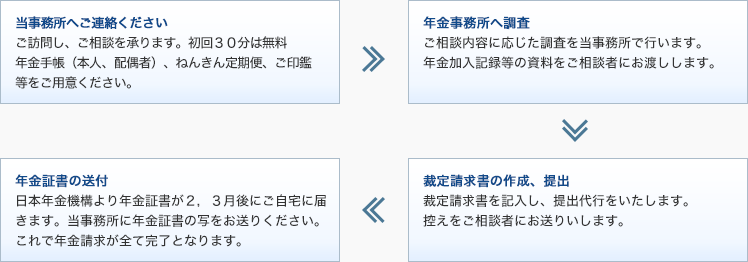 当事務所へご連絡ください ご訪問し、ご相談を承ります。初回３０分は無料 年金手帳（本人、配偶者）、ねんきん定期便、ご印鑑等をご用意ください。,年金事務所へ調査 ご相談内容に応じた調査を当事務所で行います。年金加入記録等の資料をご相談者にお渡しします。,裁定請求書の作成、提出 裁定請求書を記入し、提出代行をいたします。控えをご相談者にお送りいします。,年金証書の送付 日本年金機構より年金証書が２，３月後にご自宅に届きます。当事務所に年金証書の写をお送りください。これで年金請求が全て完了となります。