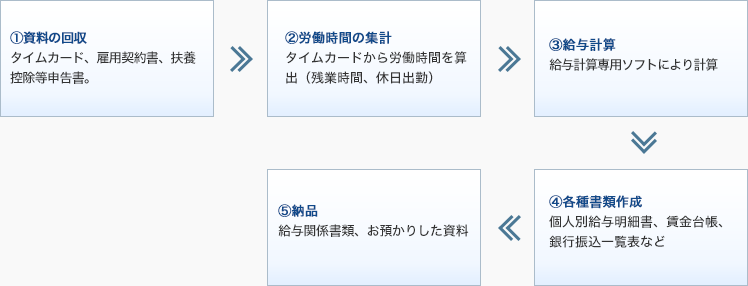 ①資料の回収 タイムカード、雇用契約書、扶養控除等申告書,②労働時間の集計 タイムカードから労働時間を算出（残業時間、休日出勤）,③給与計算 給与計算専用ソフトにより計算,④各種書類作成 個人別給与明細書、賃金台帳、銀行振込一覧表など,⑤納品 給与関係書類、お預かりした資料