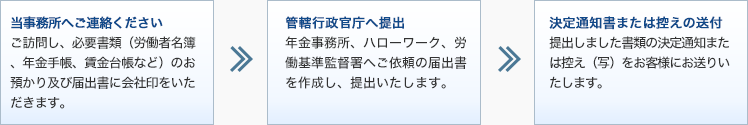 当事務所へご連絡ください ご訪問し、必要書類（労働者名簿、年金手帳、賃金台帳など）のお預かり及び届出書に会社印をいただきます。,管轄行政官庁へ提出 年金事務所、ハローワーク、労働基準監督署へご依頼の届出書を作成し、提出いたします。,決定通知書または控えの送付 提出しました書類の決定通知または控え（写）をお客様にお送りいたします。