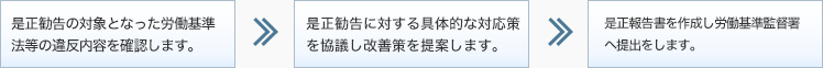 是正勧告の対象となった労働基準法等の違反内容を確認します。,是正勧告に対する具体的な対応策を協議し改善策を提案します。,是正報告書を作成し労働基準監督署へ提出をします。