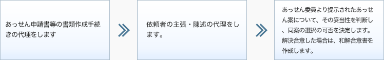 あっせん申請書等の書類作成手続きの代理をします。,依頼者の主張・陳述の代理をします。,あっせん委員より提示されたあっせん案について、その妥当性を判断し、同案の選択の可否を決定します。解決合意した場合は、和解合意書を作成します。